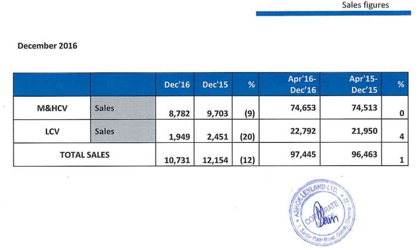 AshokLeyLandDecSalesFigures.png